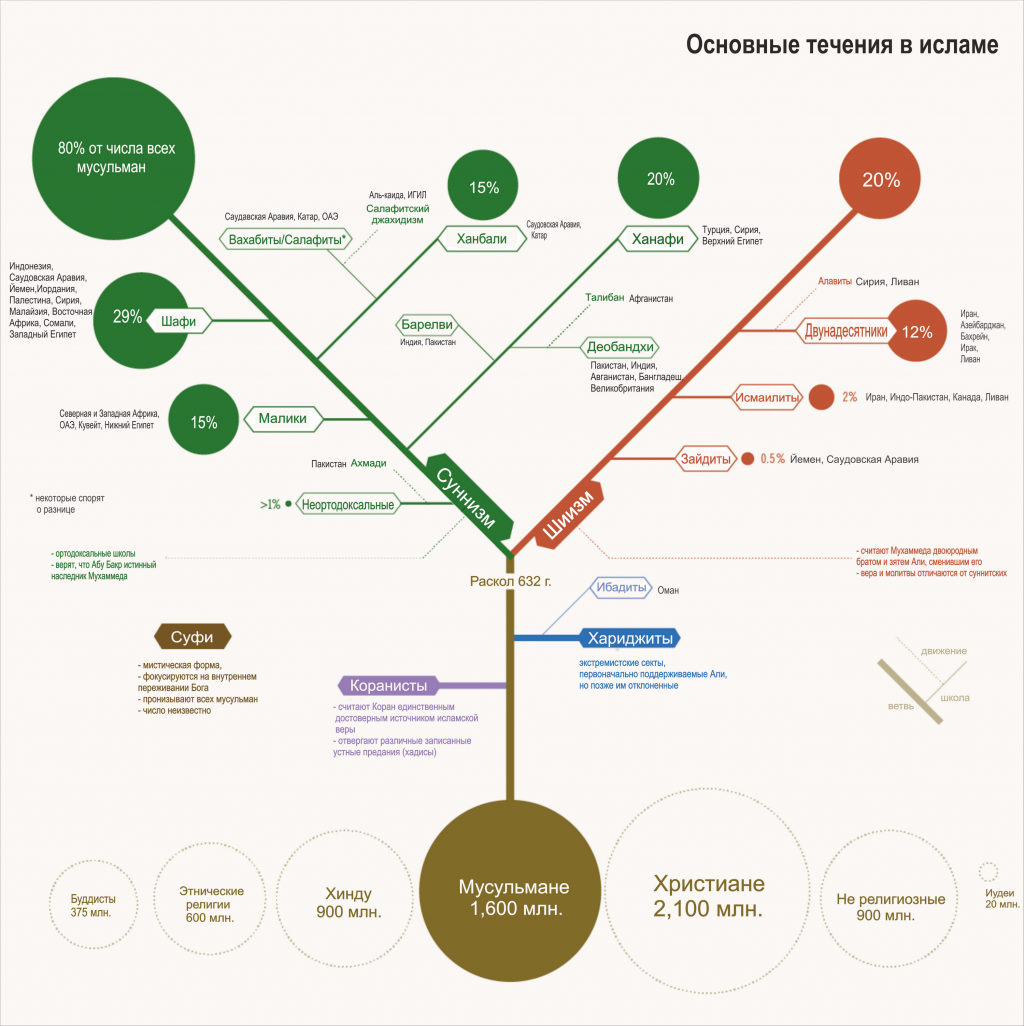 Инфографика. Основные течения в Исламе.